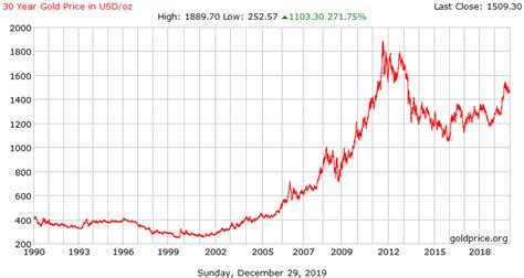 gold price last 30 years